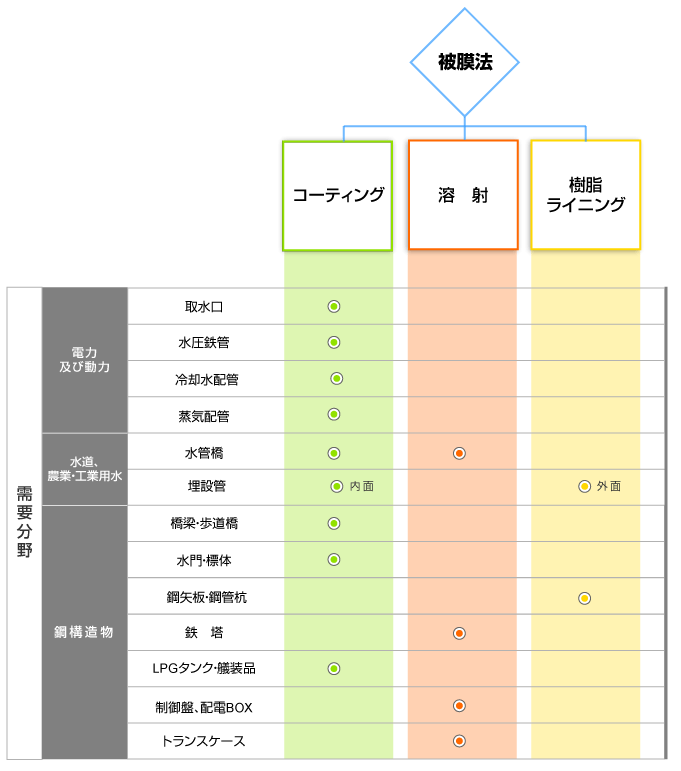 関西マテリアル取扱い防食法