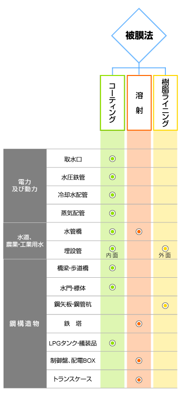 関西マテリアル取扱い防食法